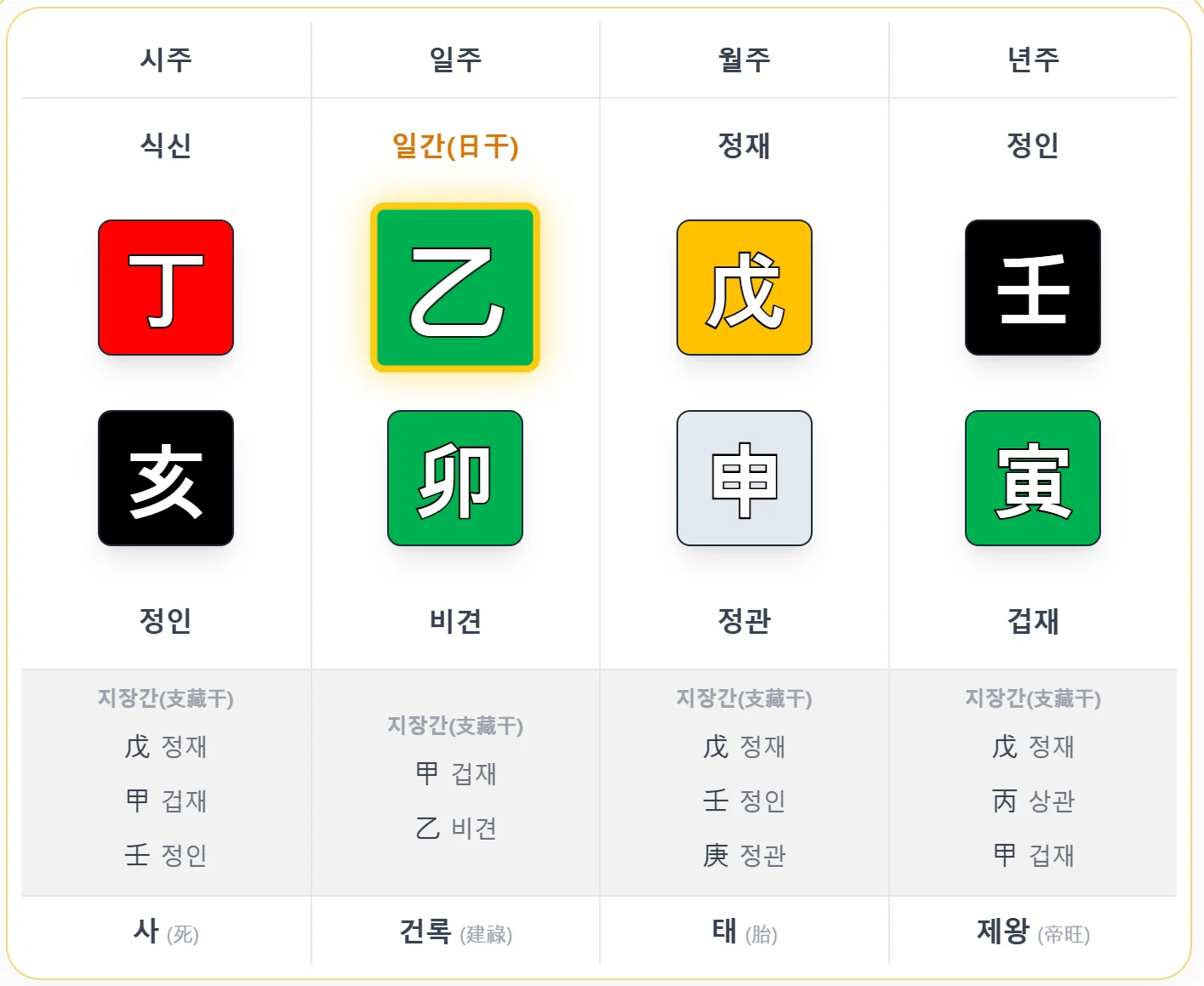 청렴한 재상 사주 원국